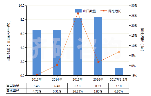 2013-2017年2月中國(guó)聚酯短纖＜85%棉混漂白斜紋布（平米重≤170g）(HS55131220)出口量及增速統(tǒng)計(jì)